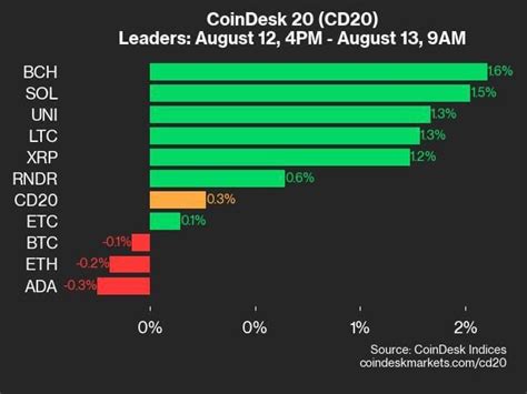 CoinDesk 20 Performance Update: LTC and BCH Lead as Index .